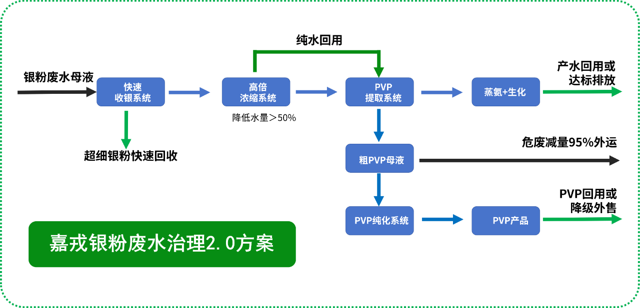 嘉戎技術(shù)，銀粉廢水治理解決方案，膜分離技術(shù)