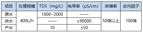 項(xiàng)目設(shè)計參數(shù)